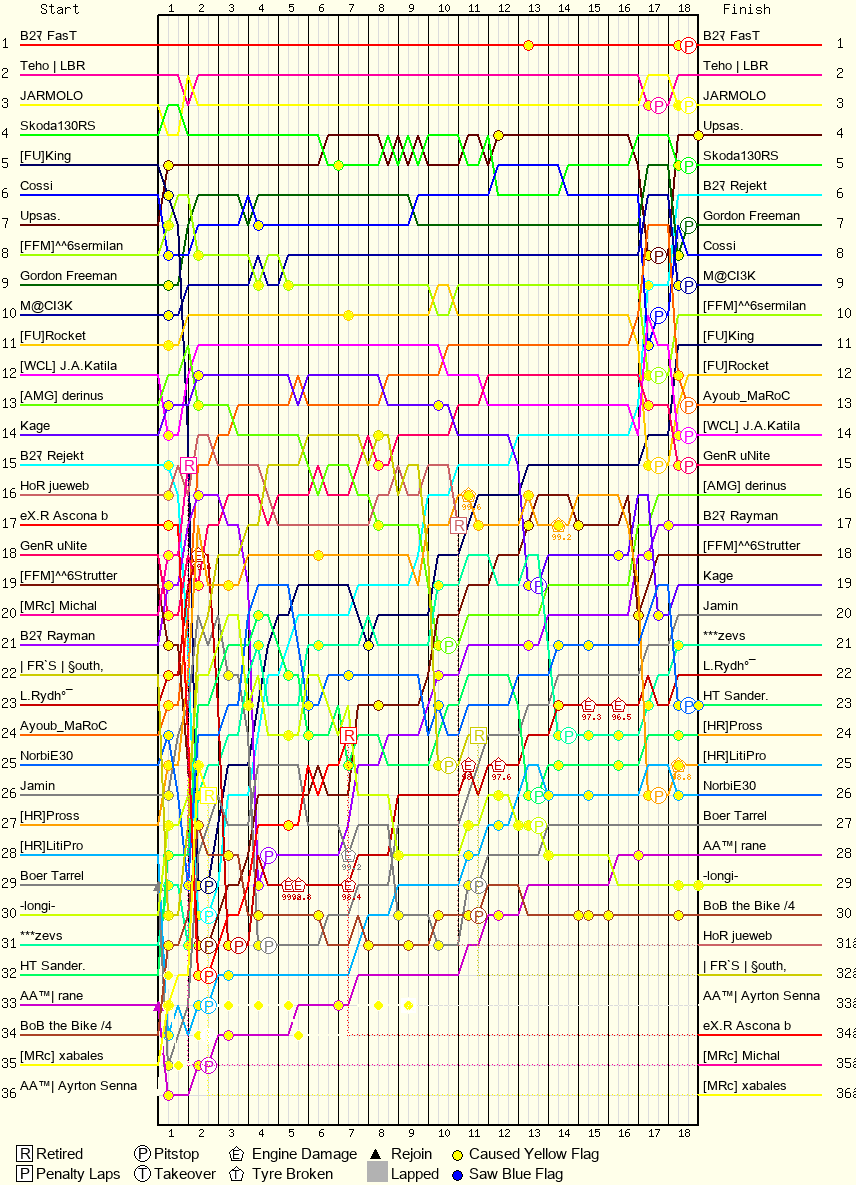 Lap by Lap Chart