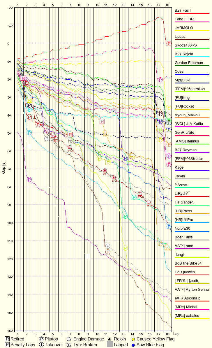 Race Progress Chart