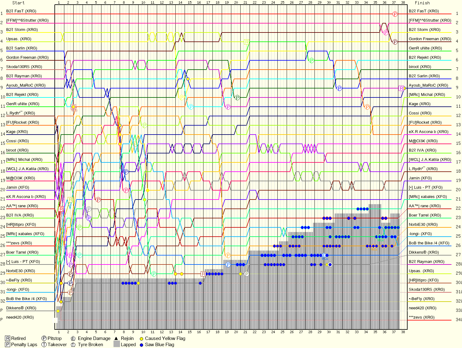 Lap by Lap Chart
