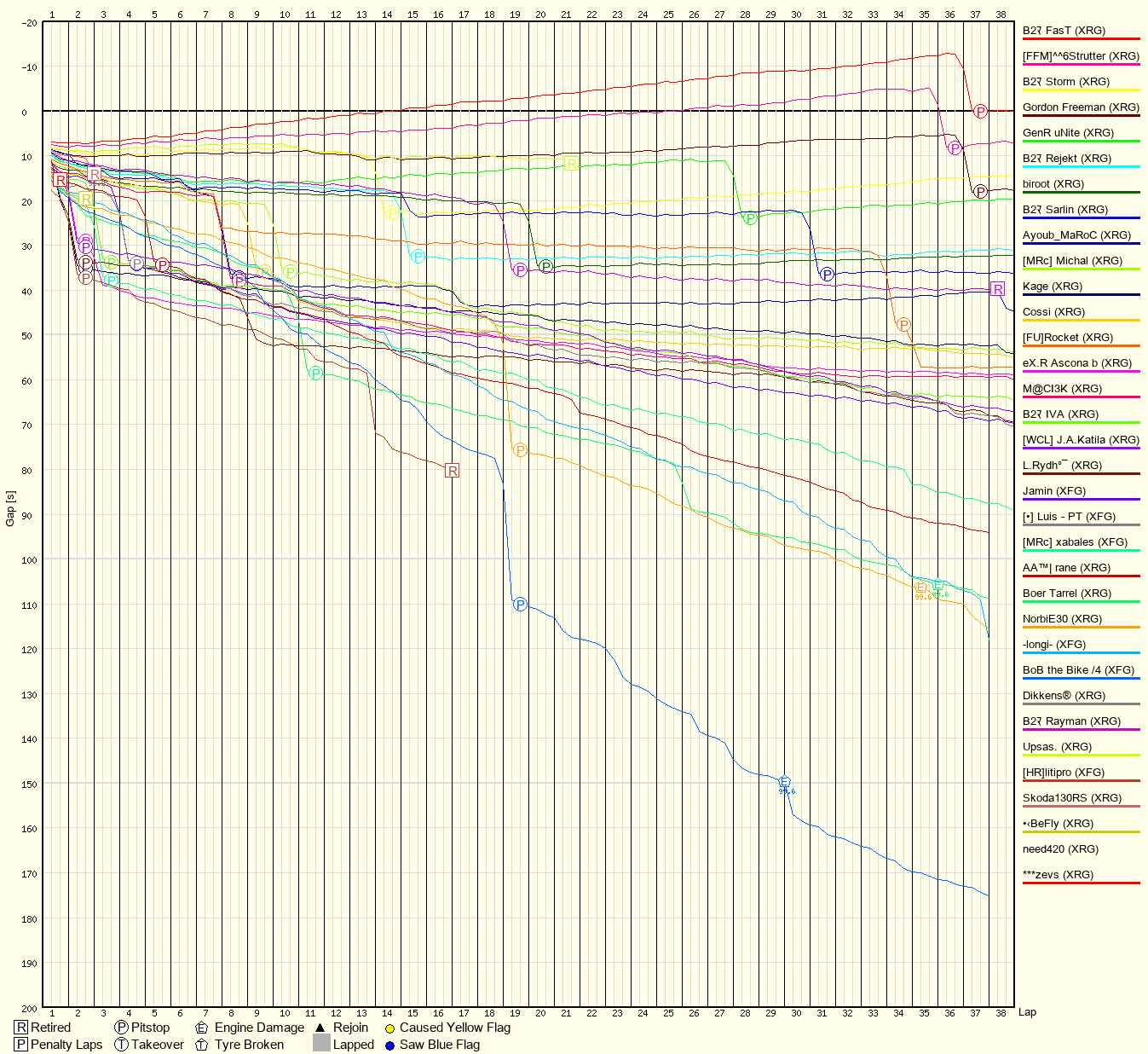 Race Progress Chart