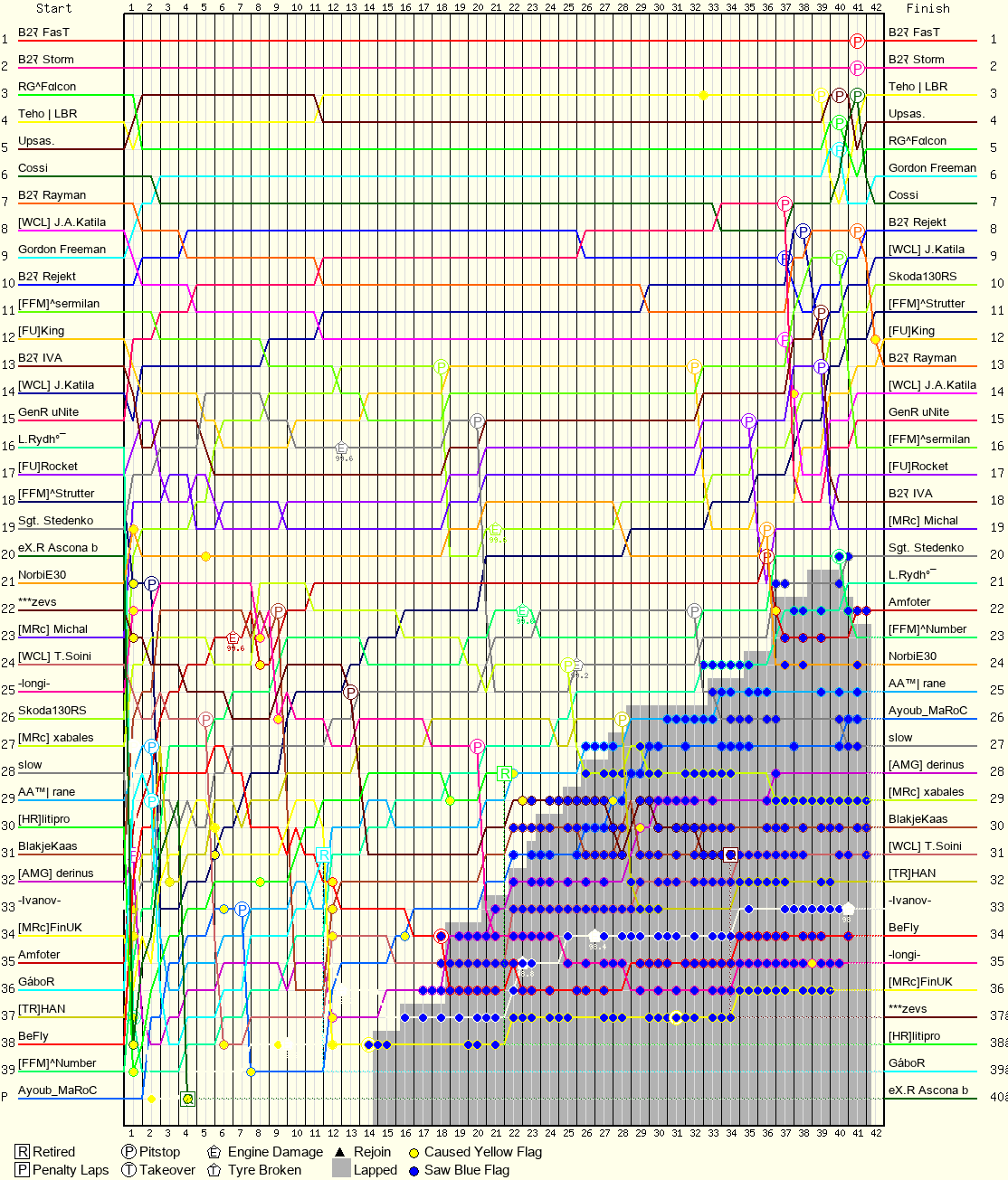 Lap by Lap Chart