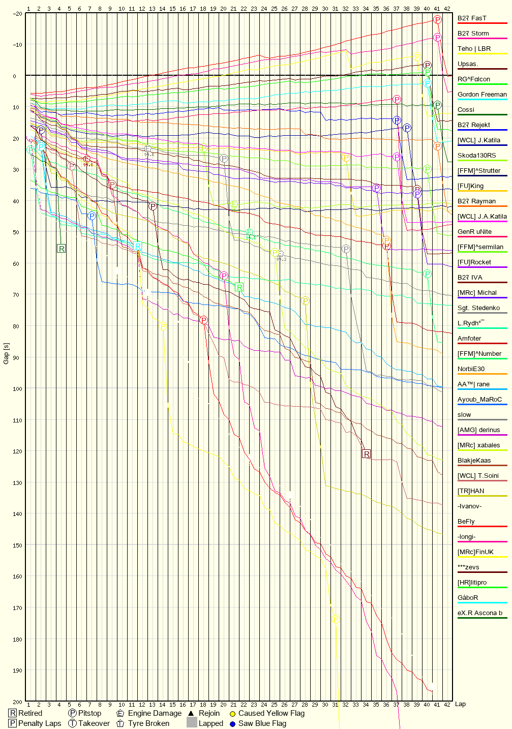 Race Progress Chart