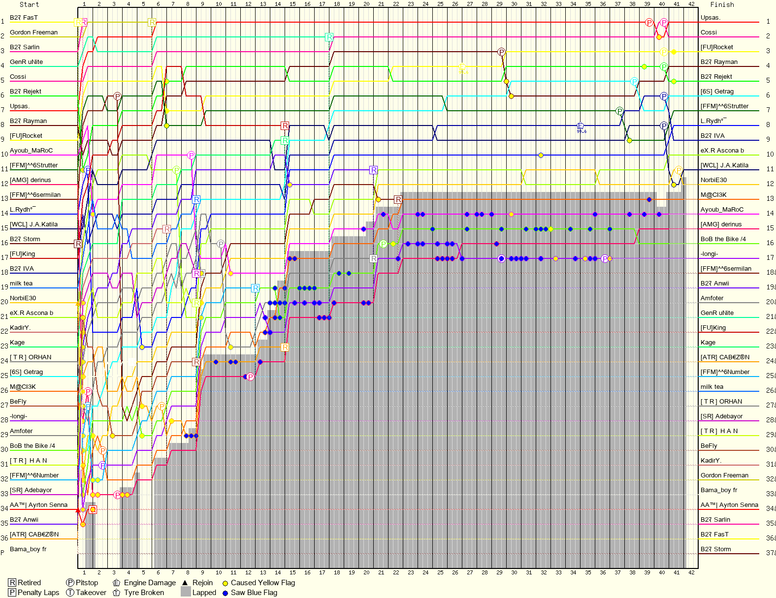 Lap by Lap Chart