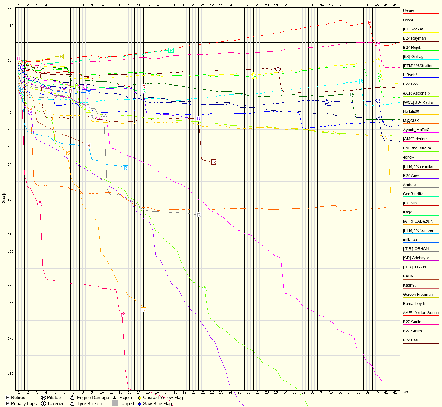 Race Progress Chart