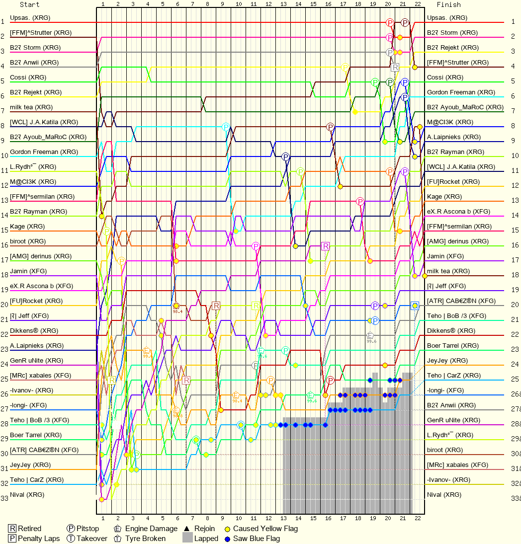Lap by Lap Chart