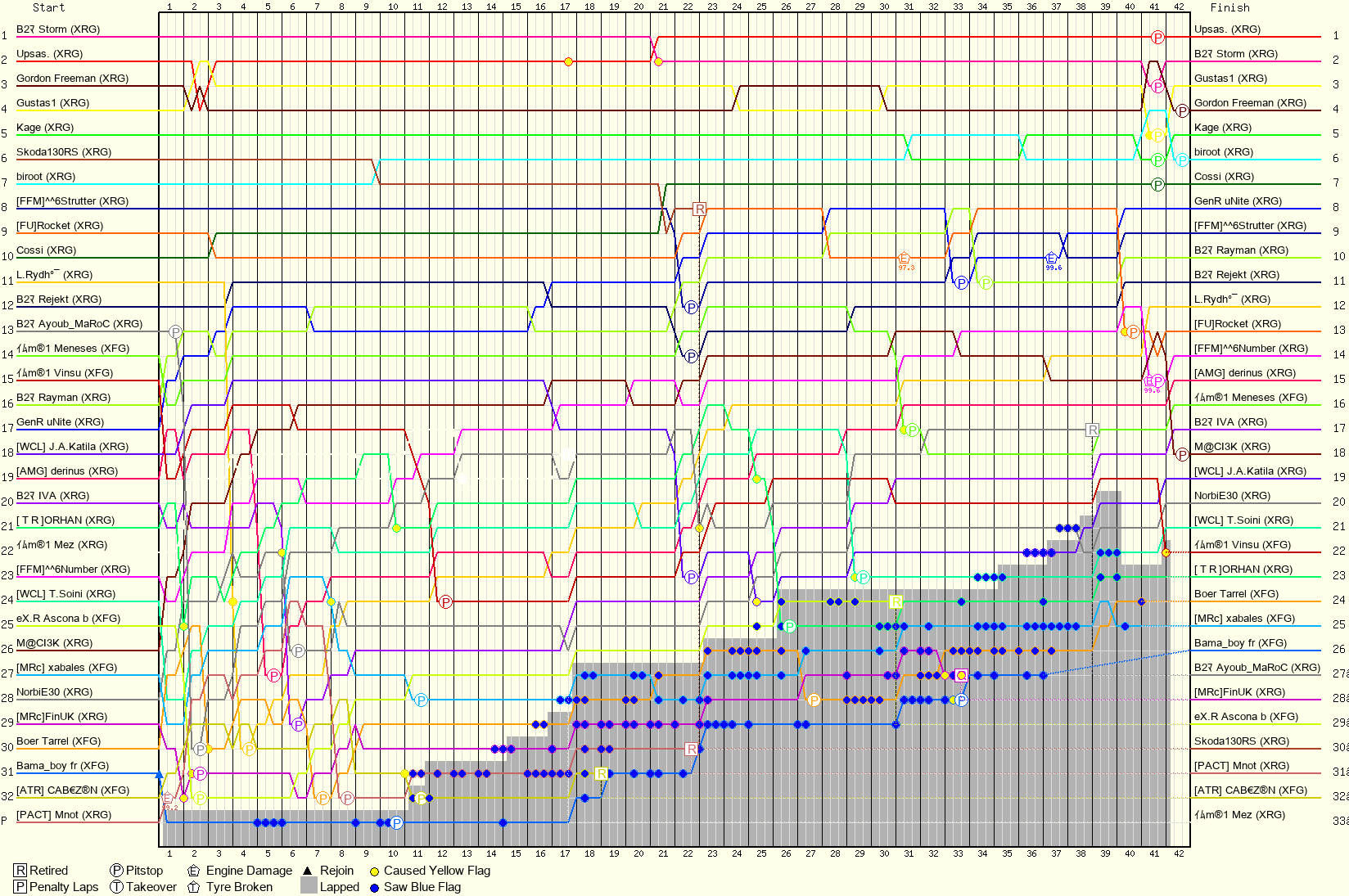 Lap by Lap Chart