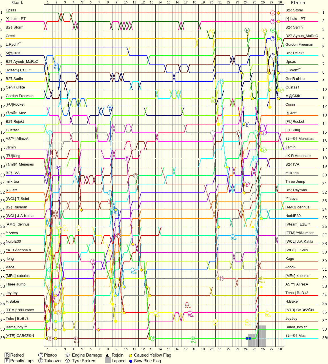 Lap by Lap Chart