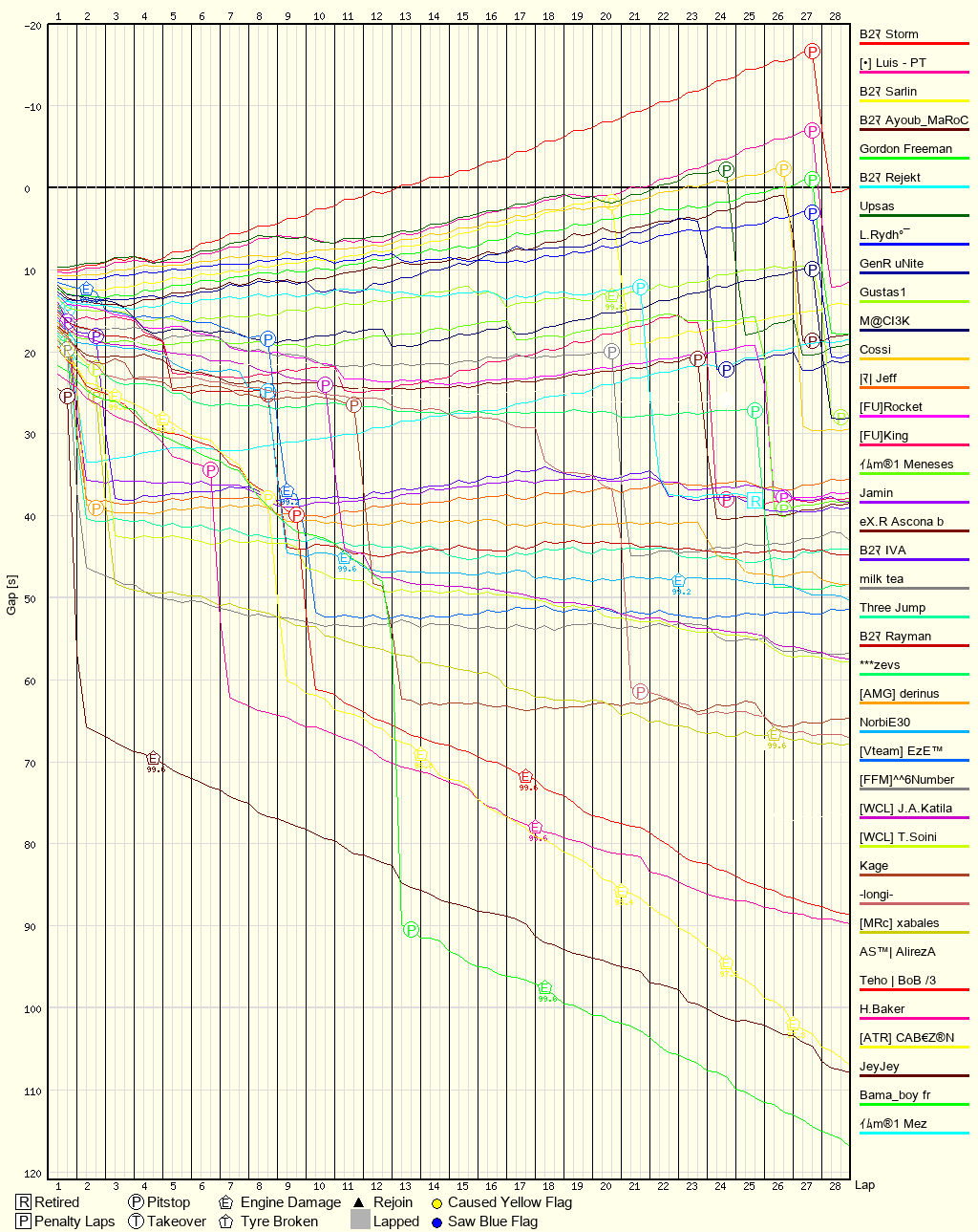 Race Progress Chart
