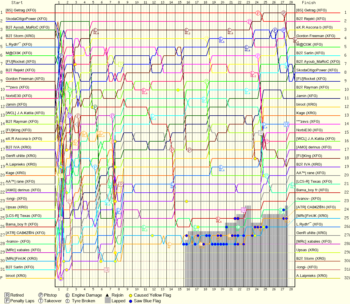 Lap by Lap Chart