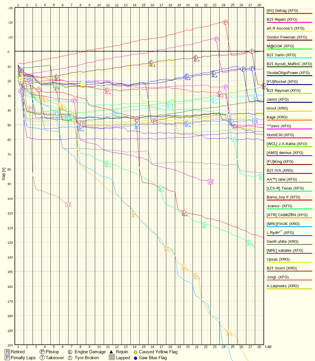 Race Progress Chart