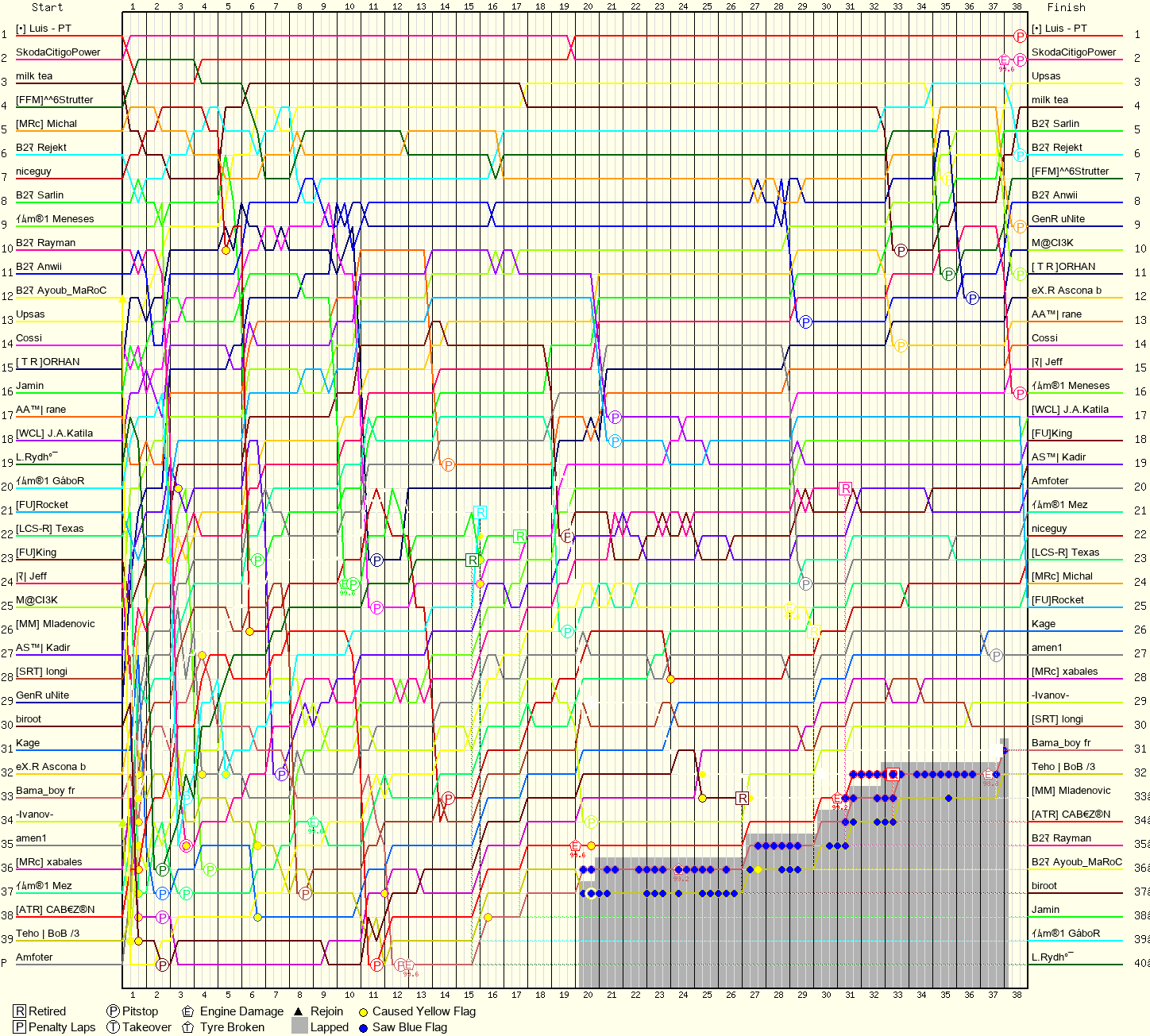 Lap by Lap Chart