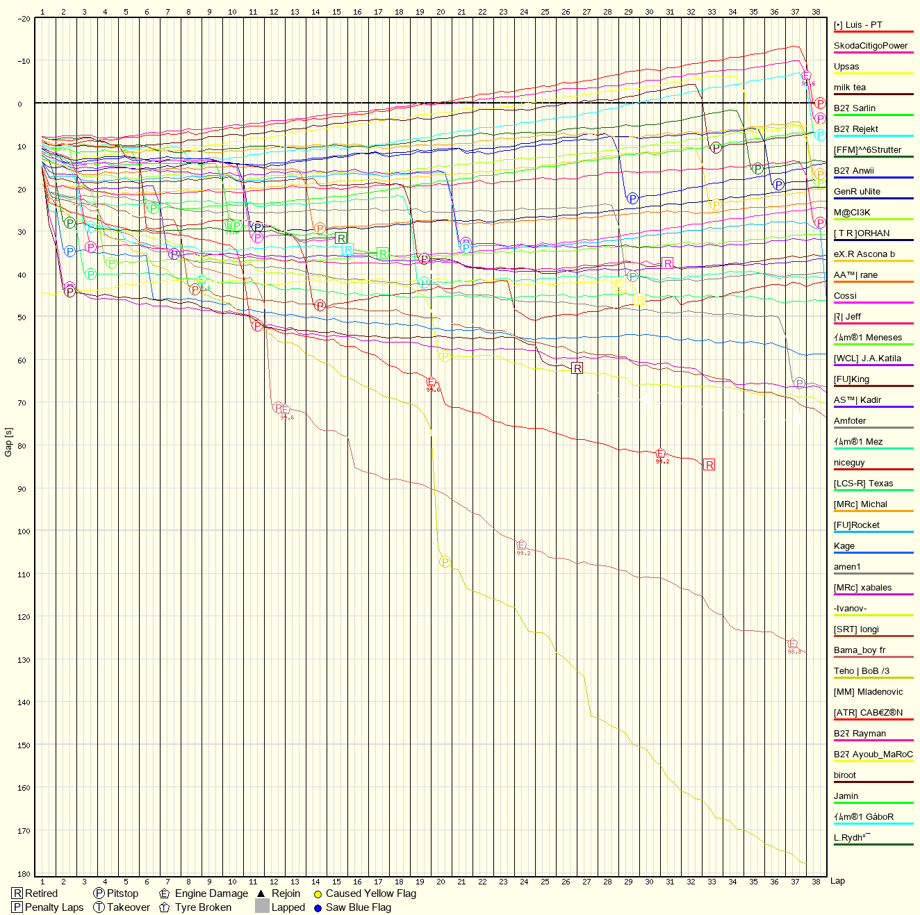 Race Progress Chart