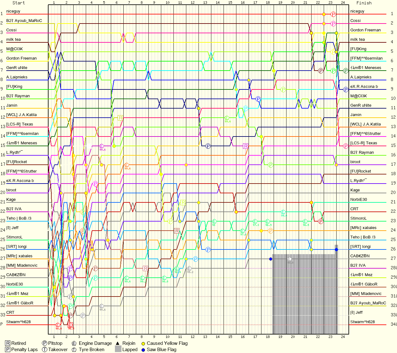 Lap by Lap Chart