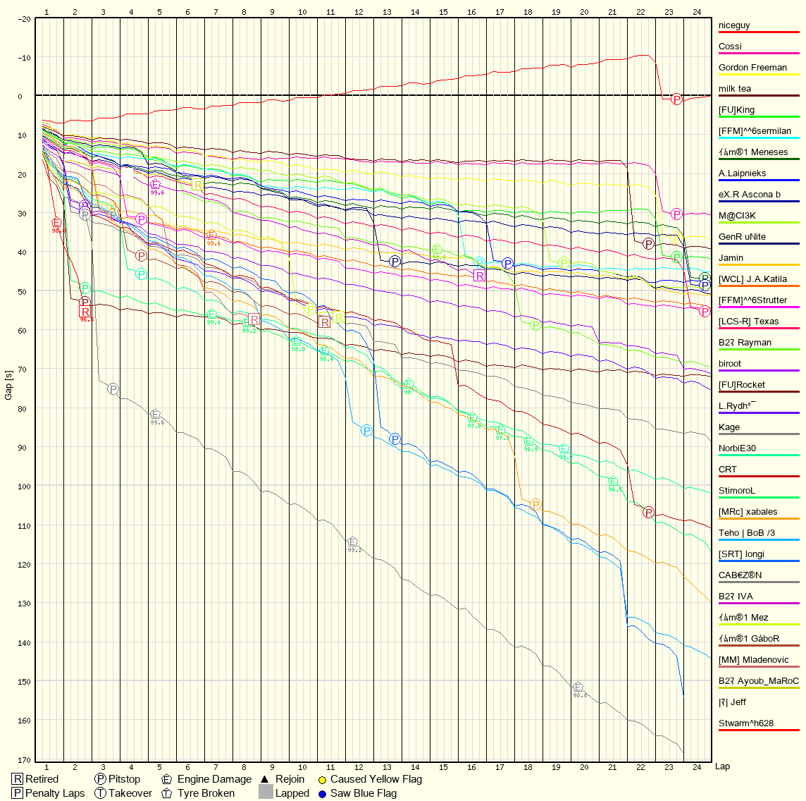 Race Progress Chart