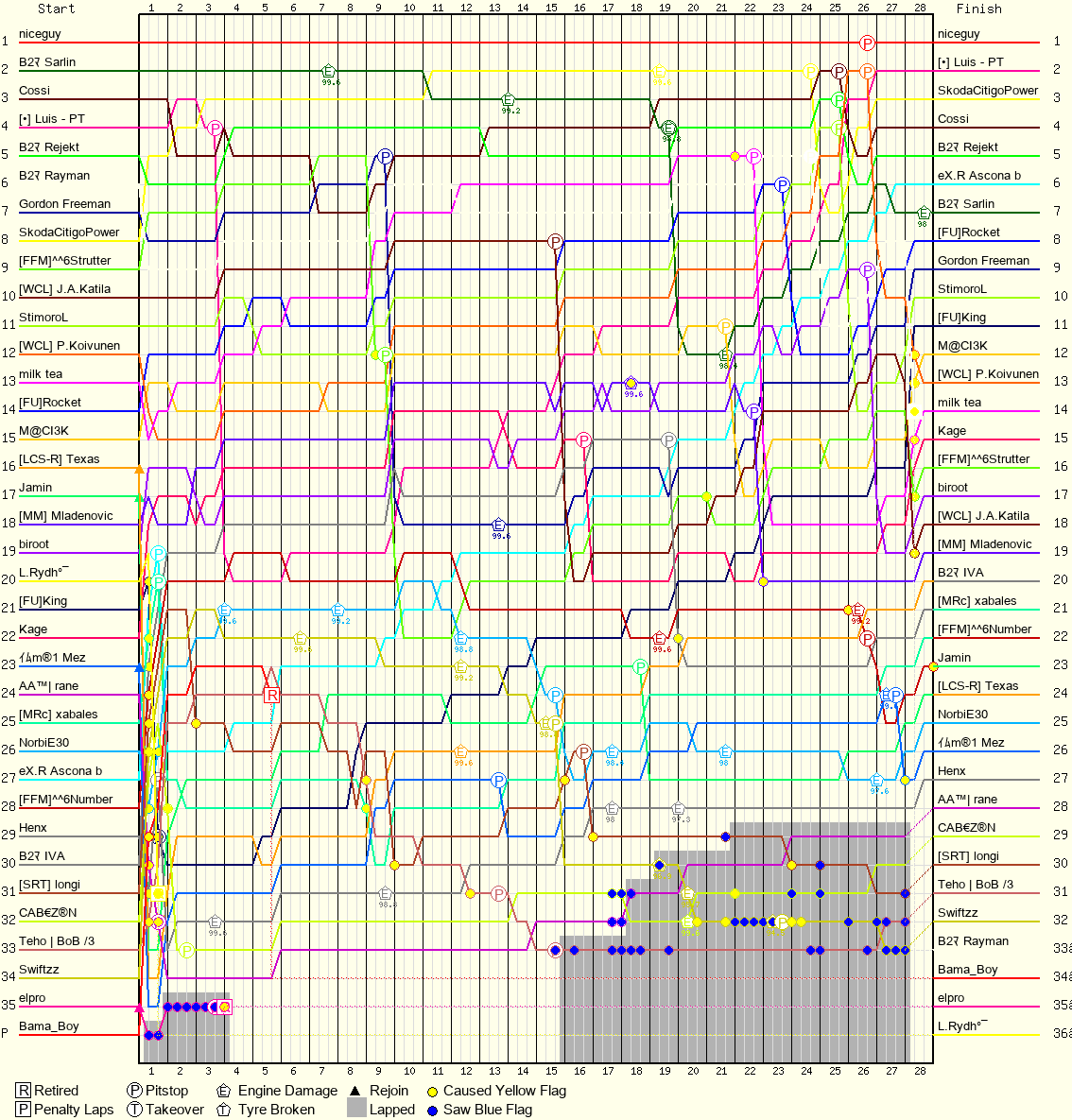 Lap by Lap Chart