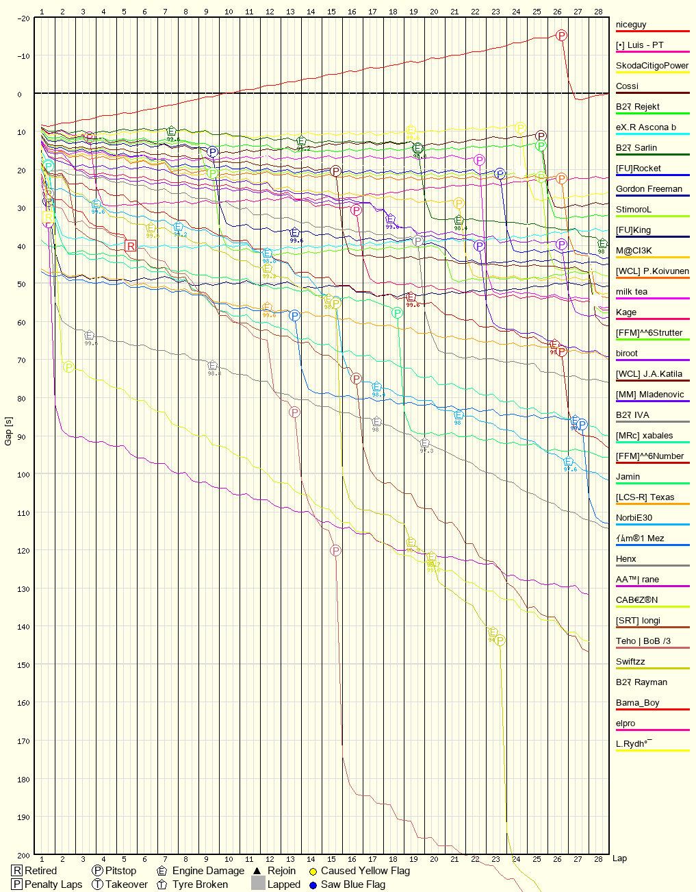 Race Progress Chart