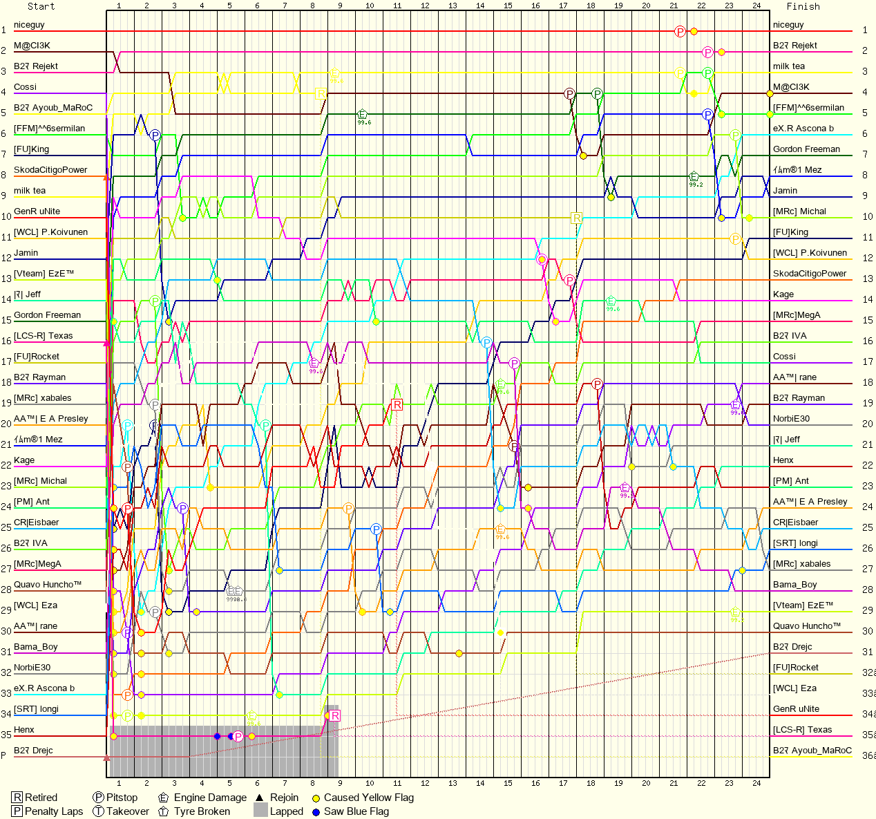 Lap by Lap Chart