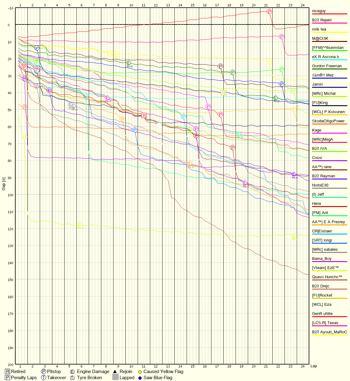 Race Progress Chart