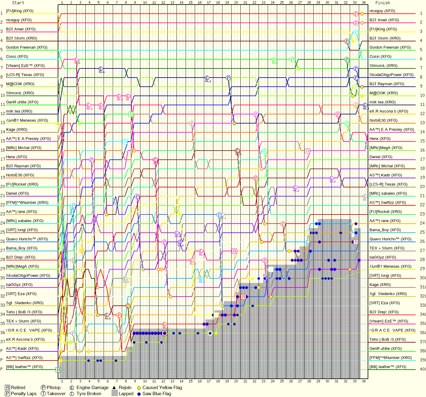 Lap by Lap Chart