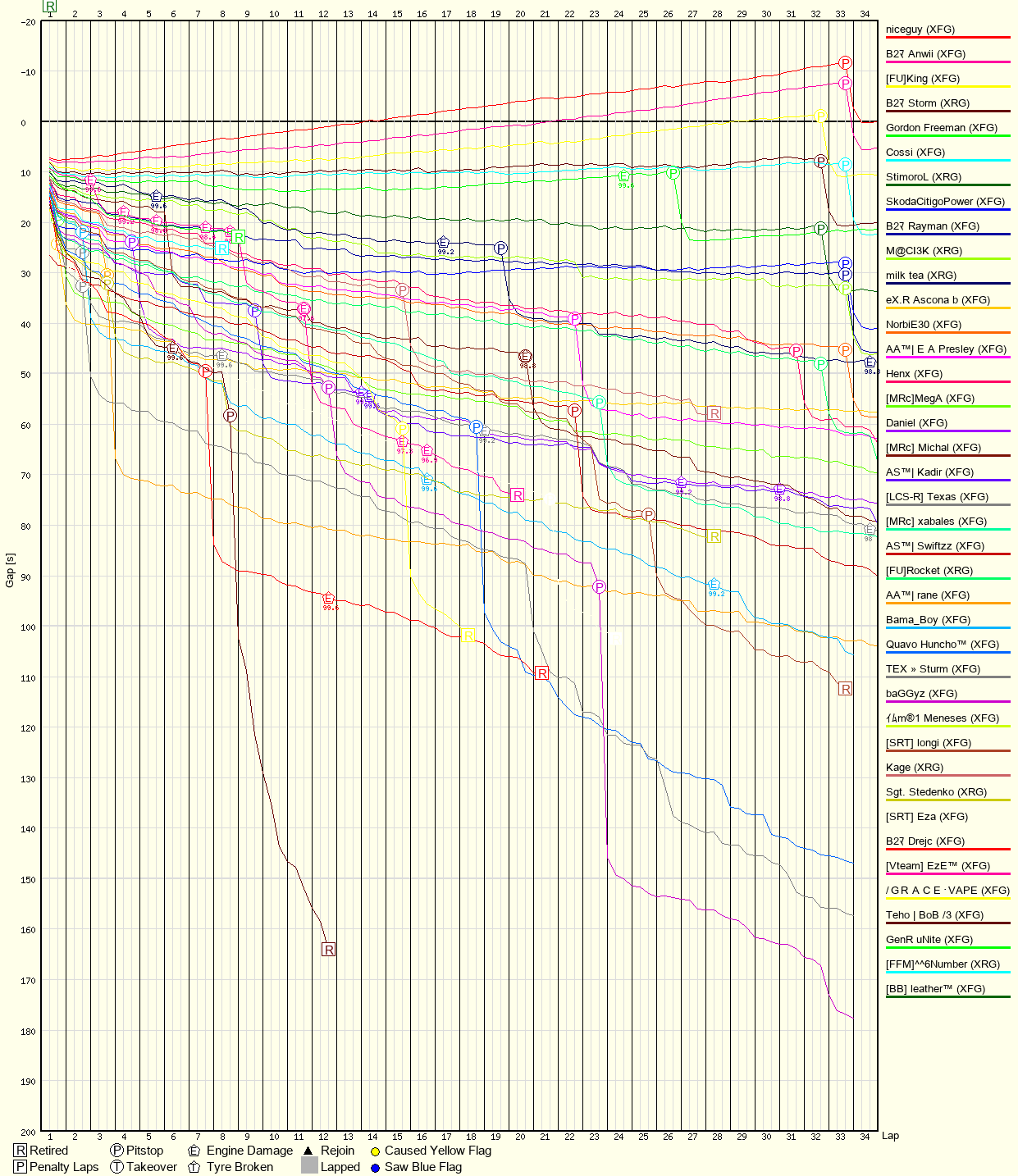 Race Progress Chart