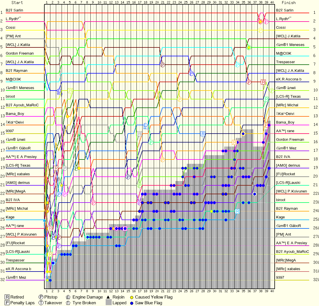 Lap by Lap Chart