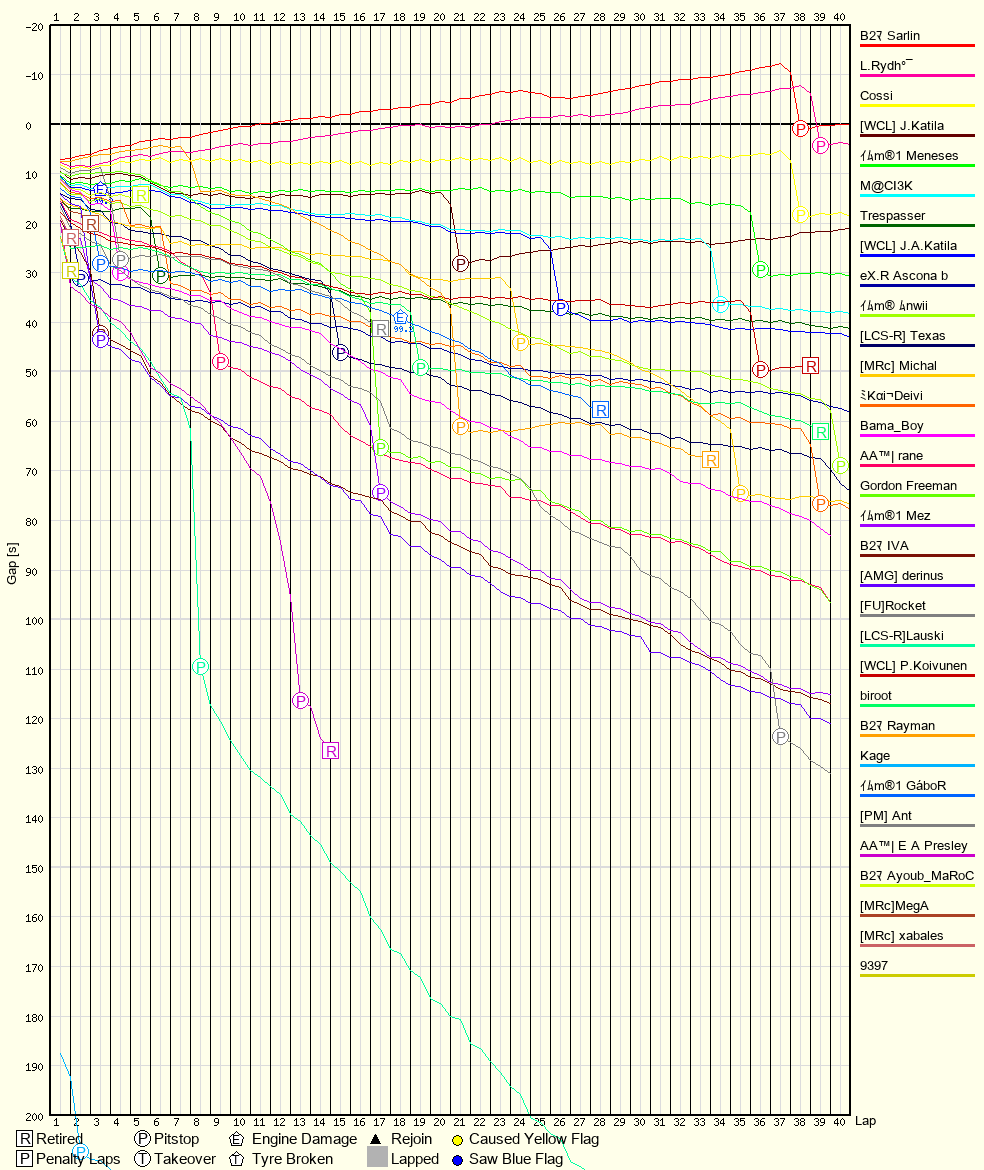 Race Progress Chart
