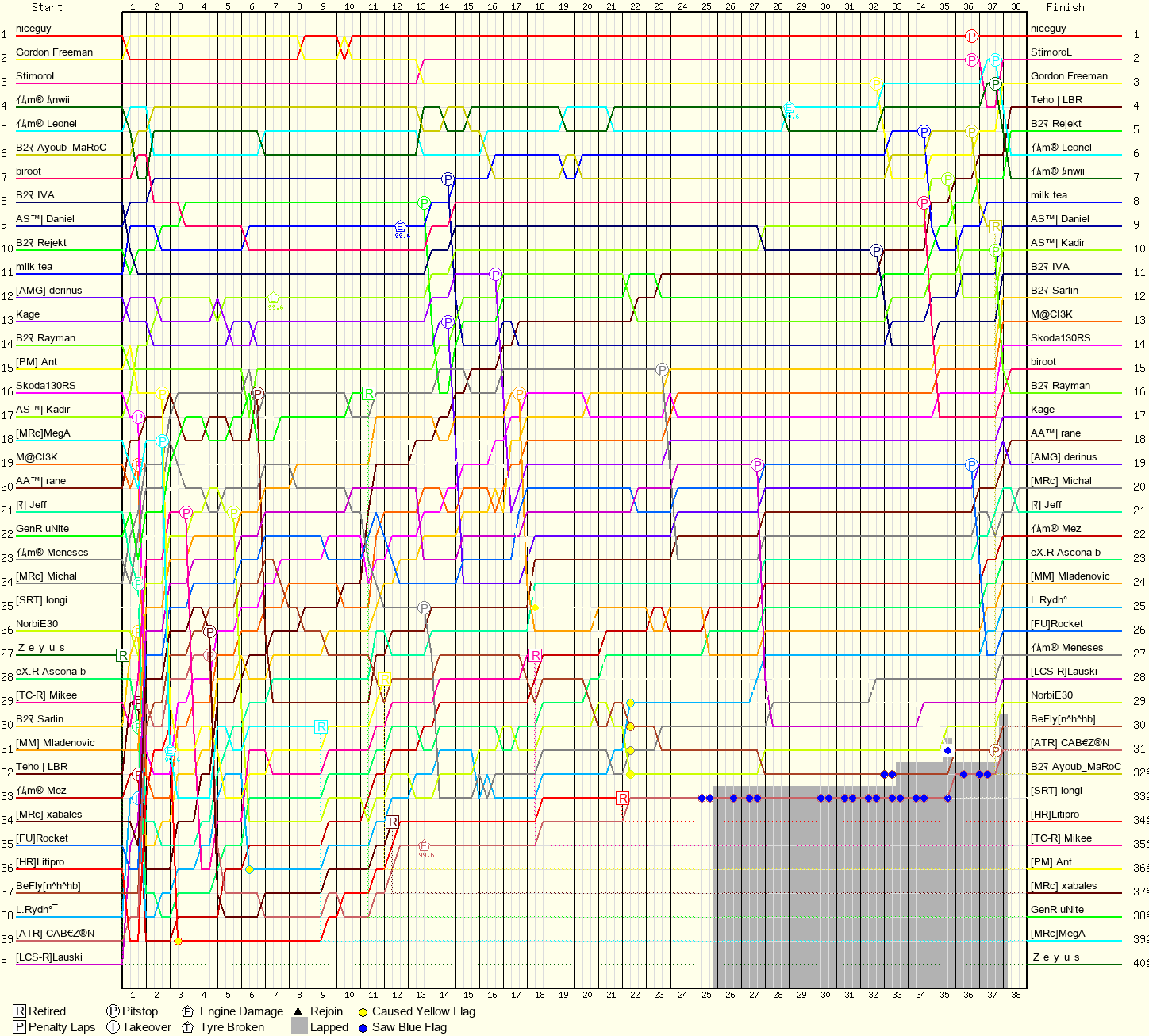 Lap by Lap Chart