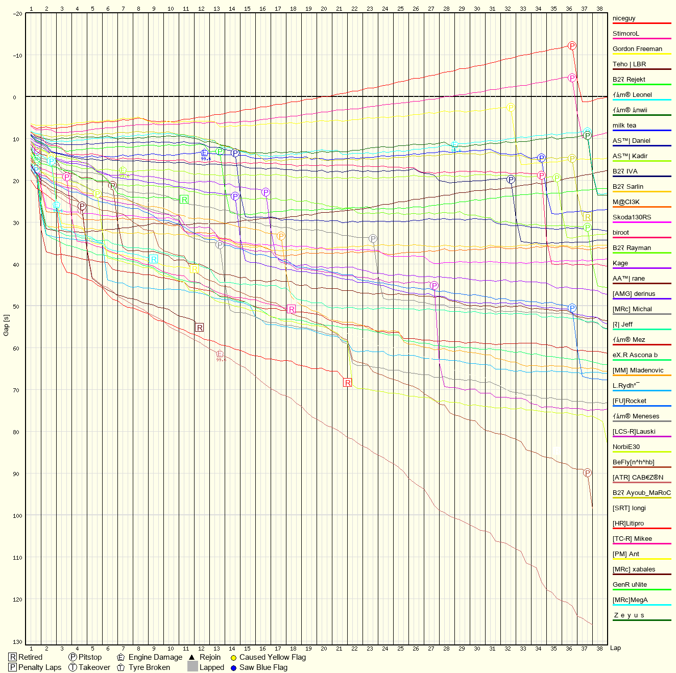 Race Progress Chart