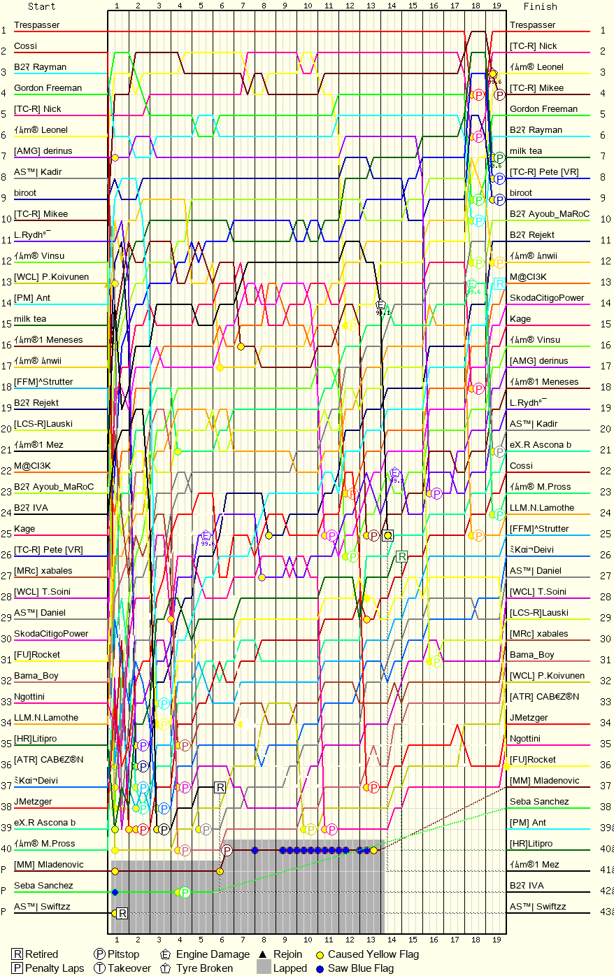 Lap by Lap Chart