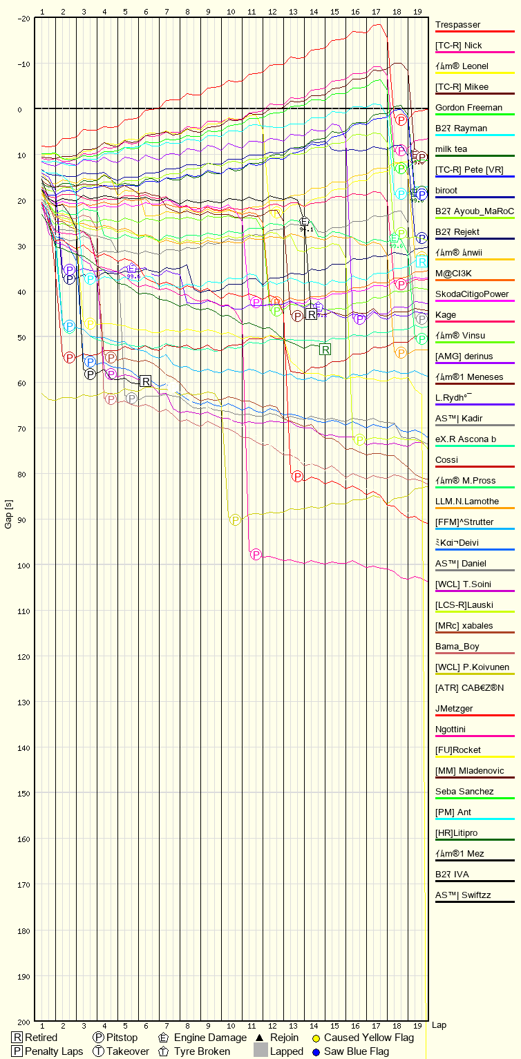 Race Progress Chart