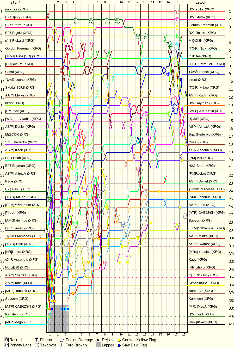 Lap by Lap Chart