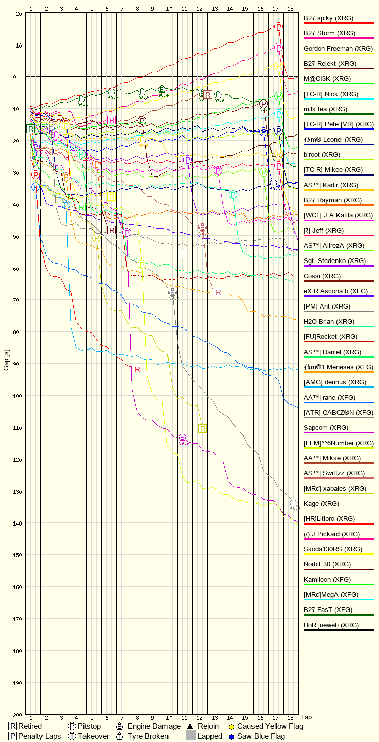 Race Progress Chart