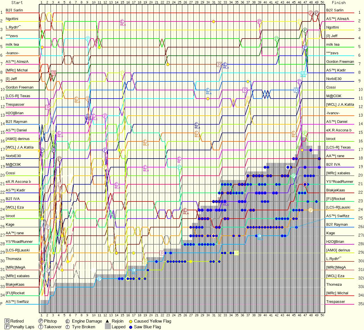 Lap by Lap Chart