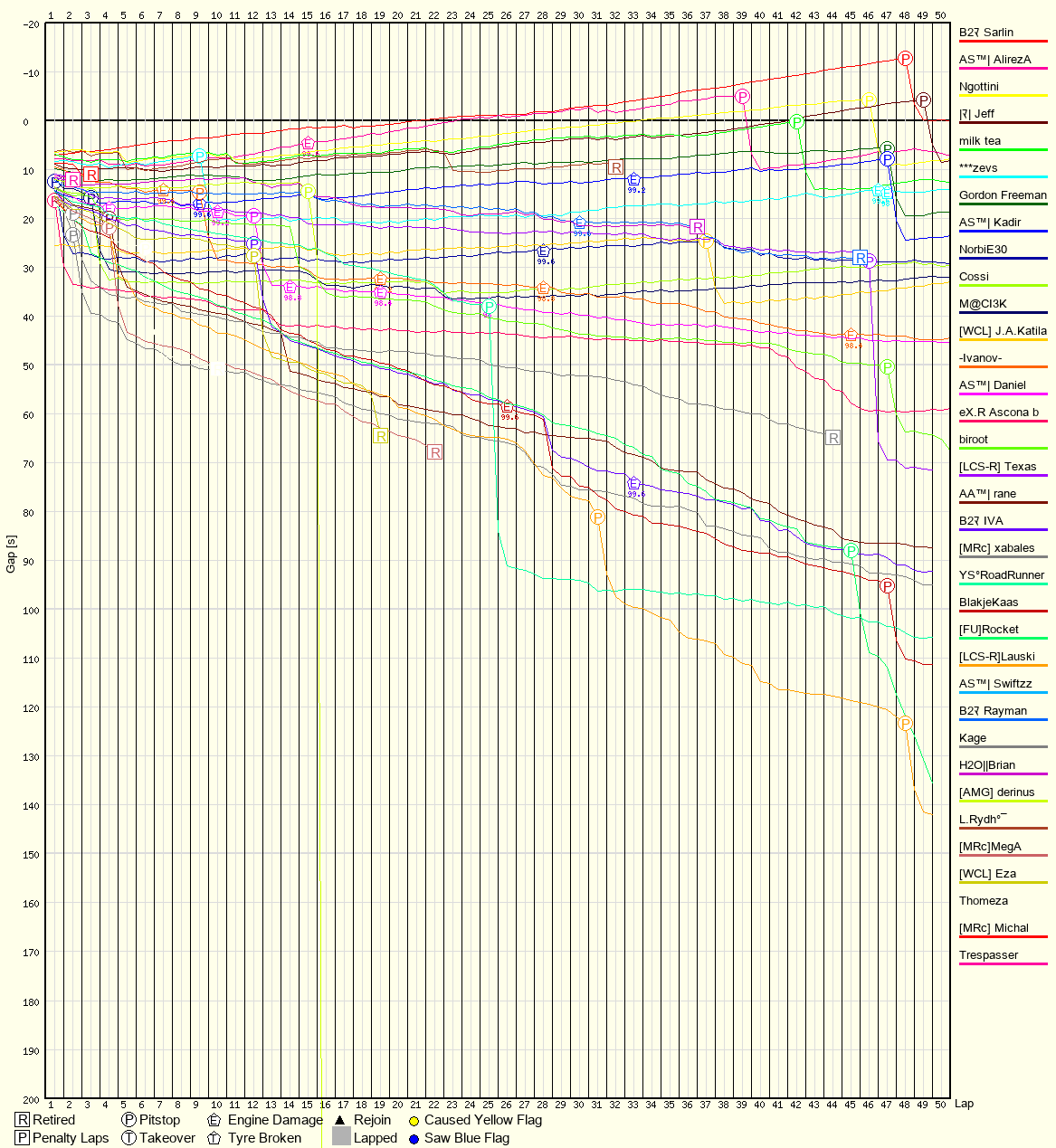 Race Progress Chart