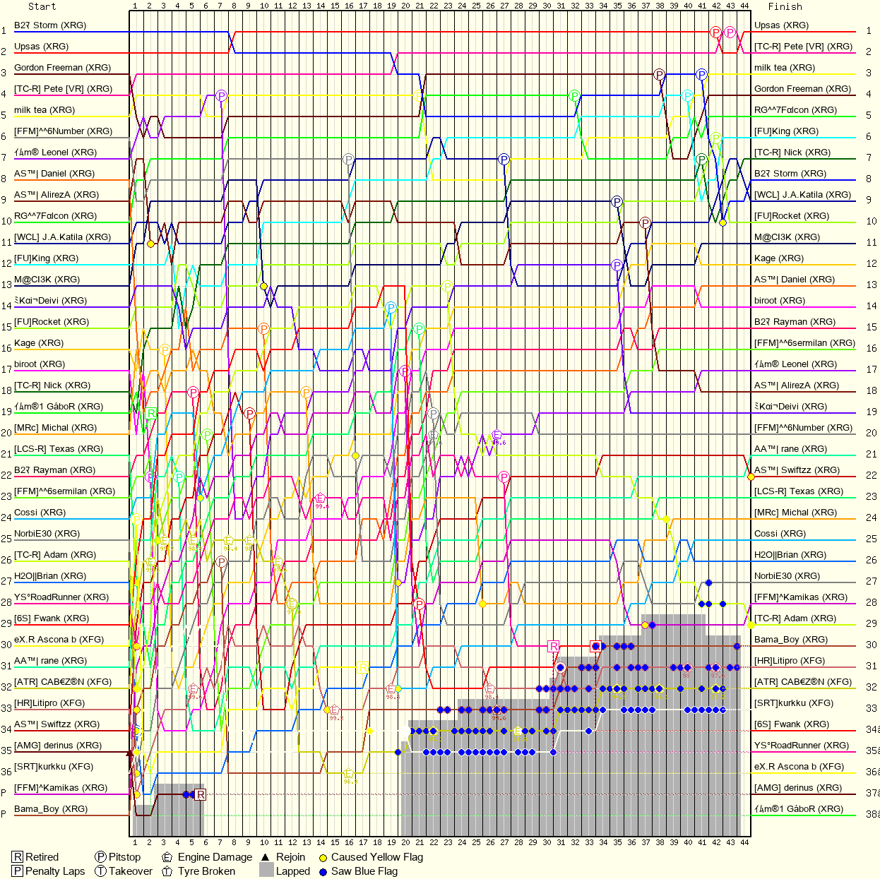 Lap by Lap Chart