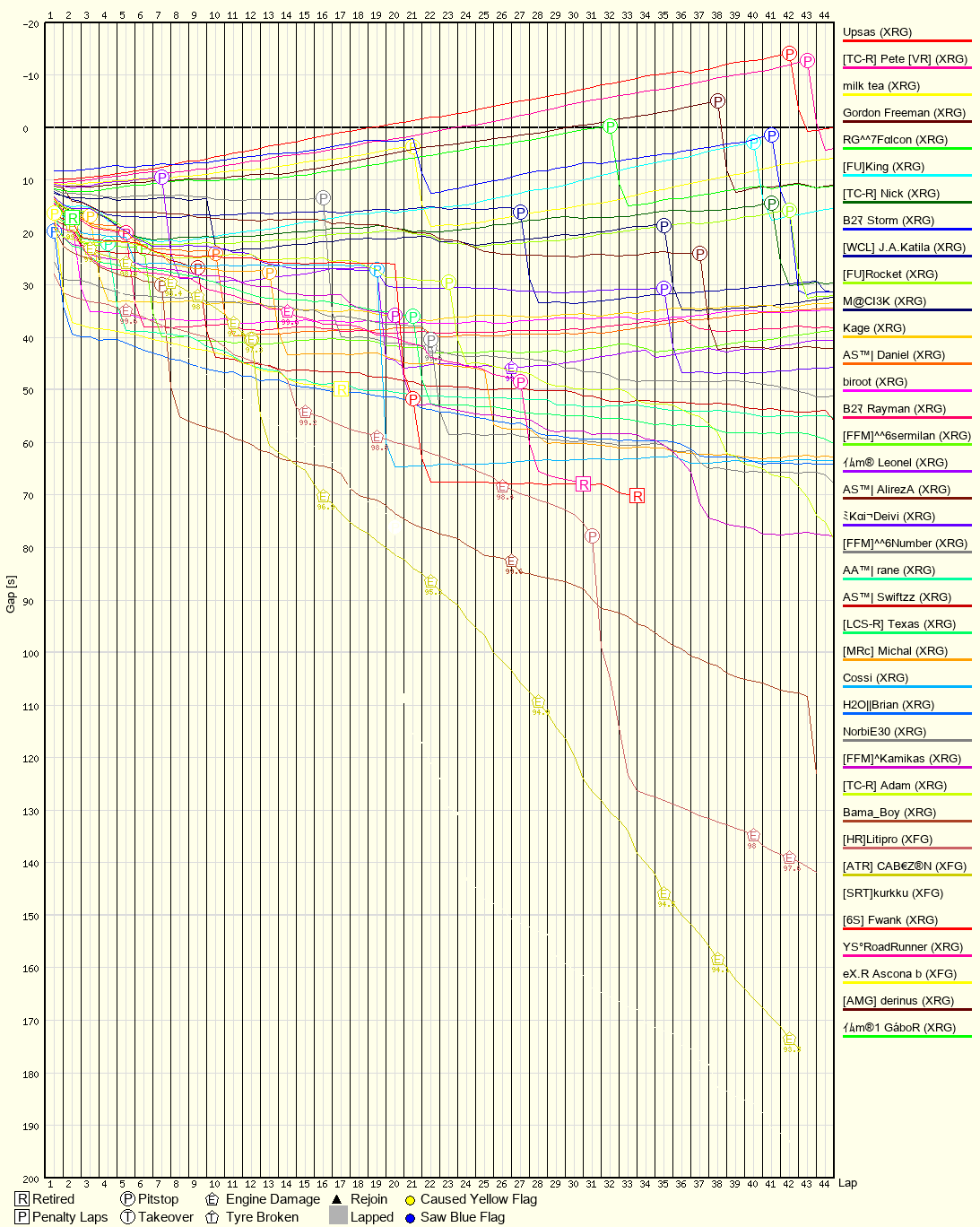Race Progress Chart