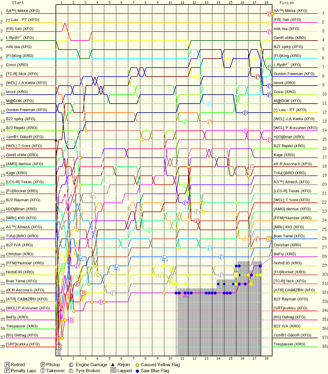 Lap by Lap Chart