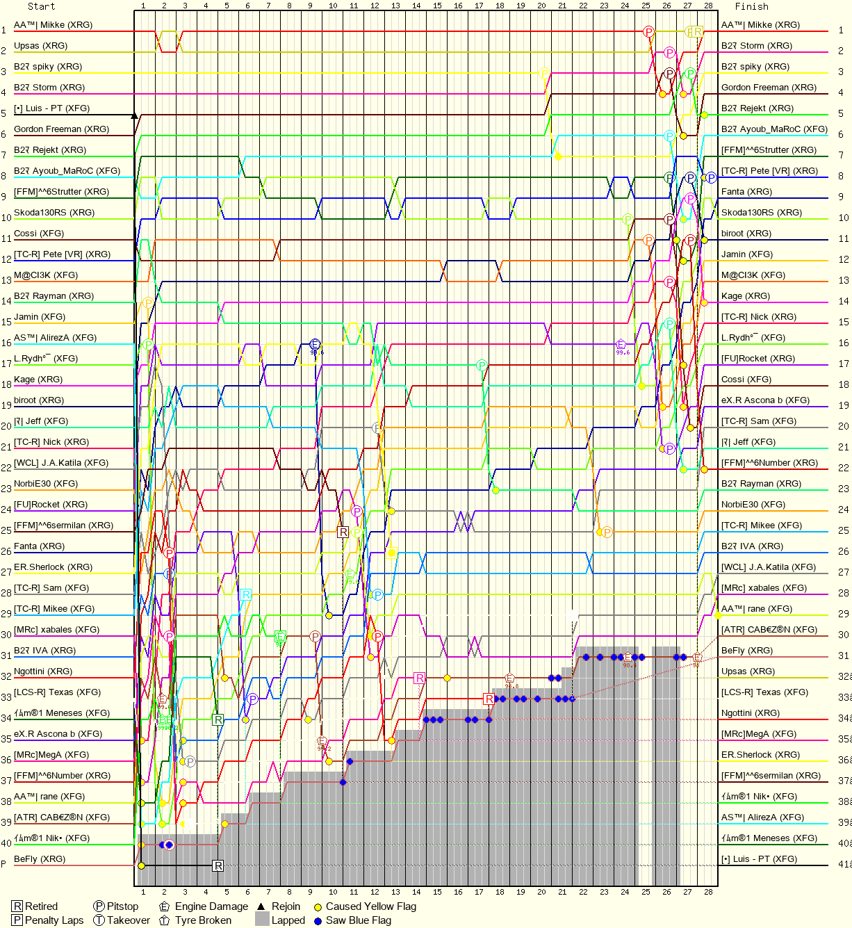 Lap by Lap Chart
