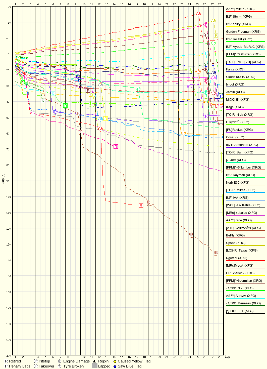 Race Progress Chart