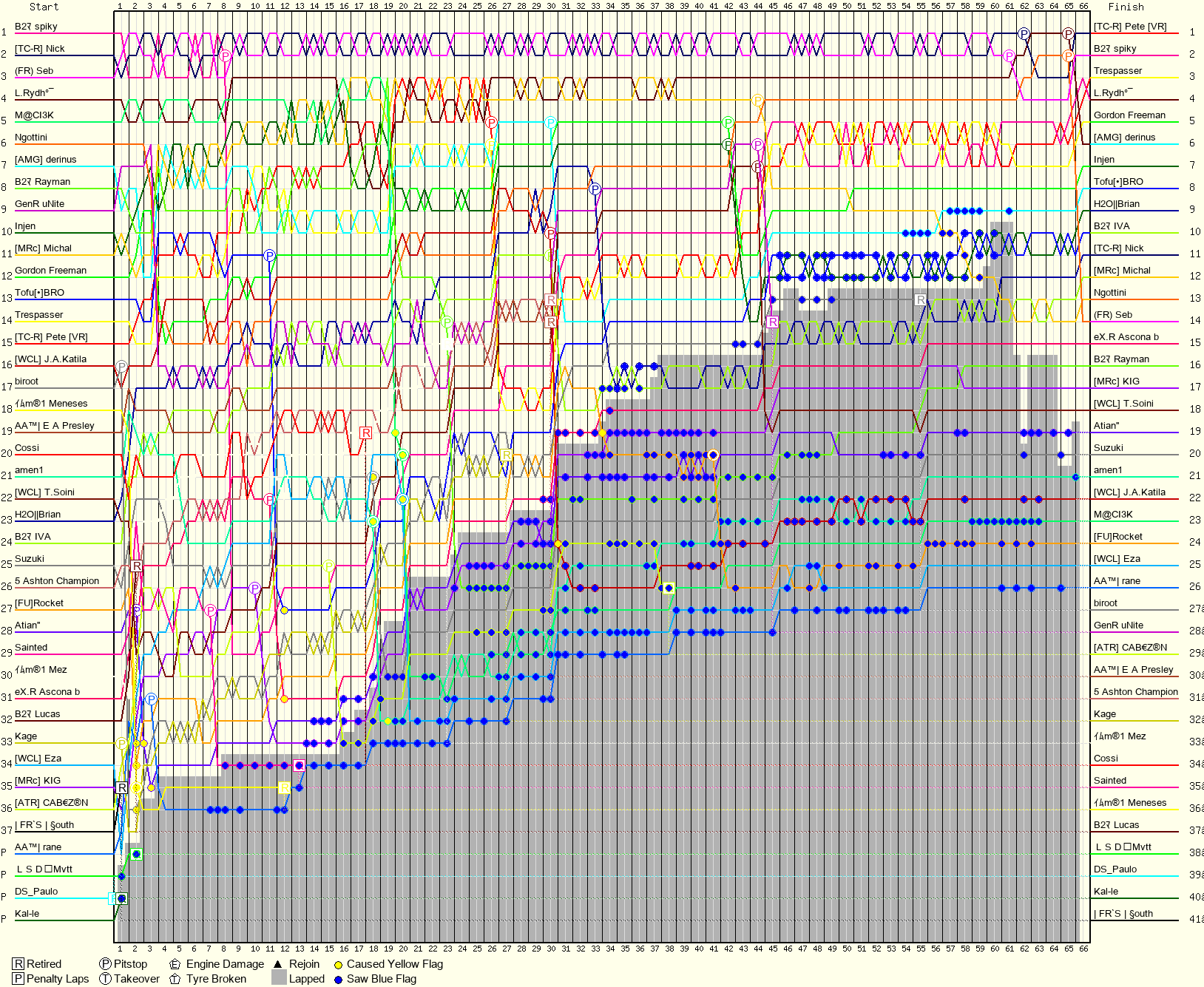 Lap by Lap Chart