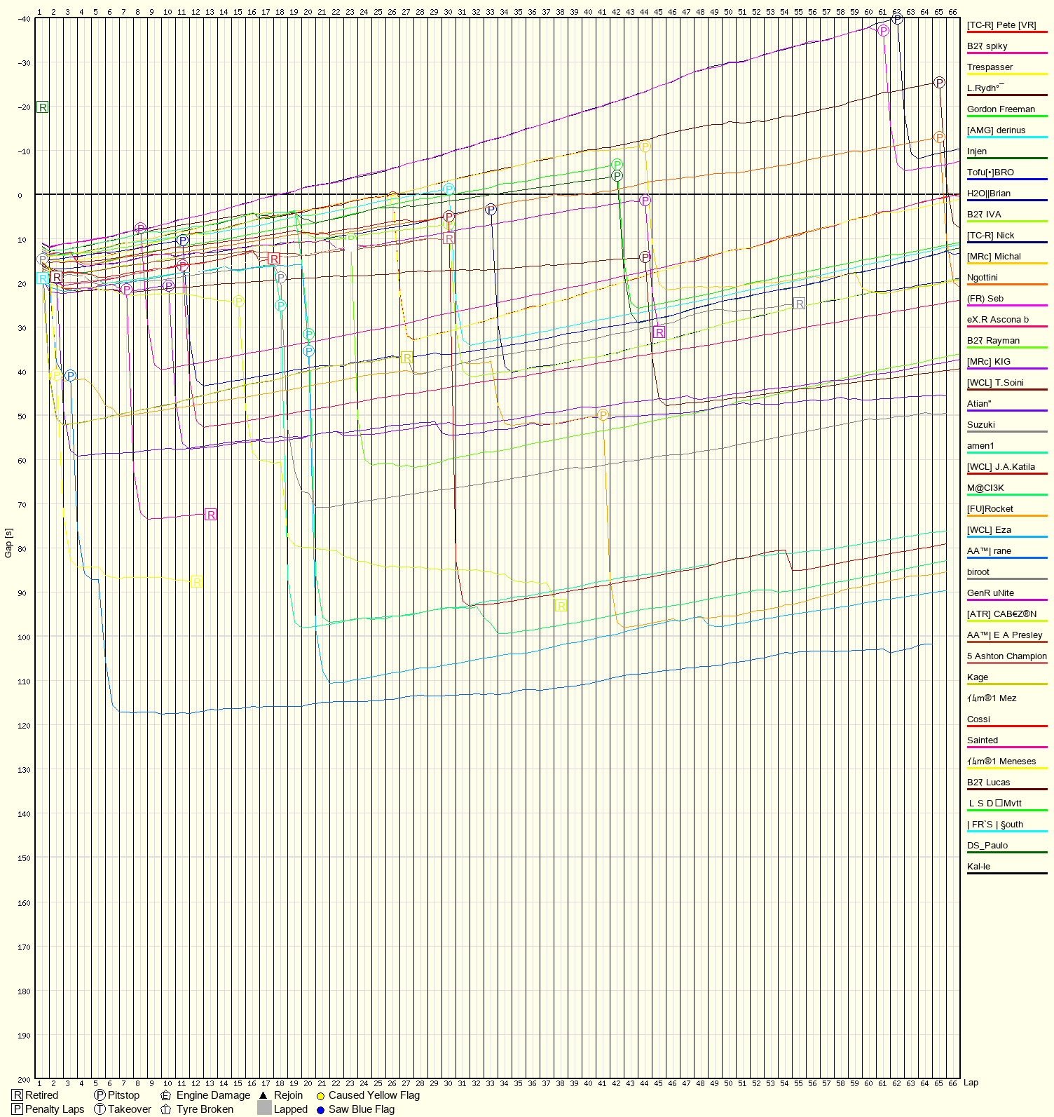 Race Progress Chart