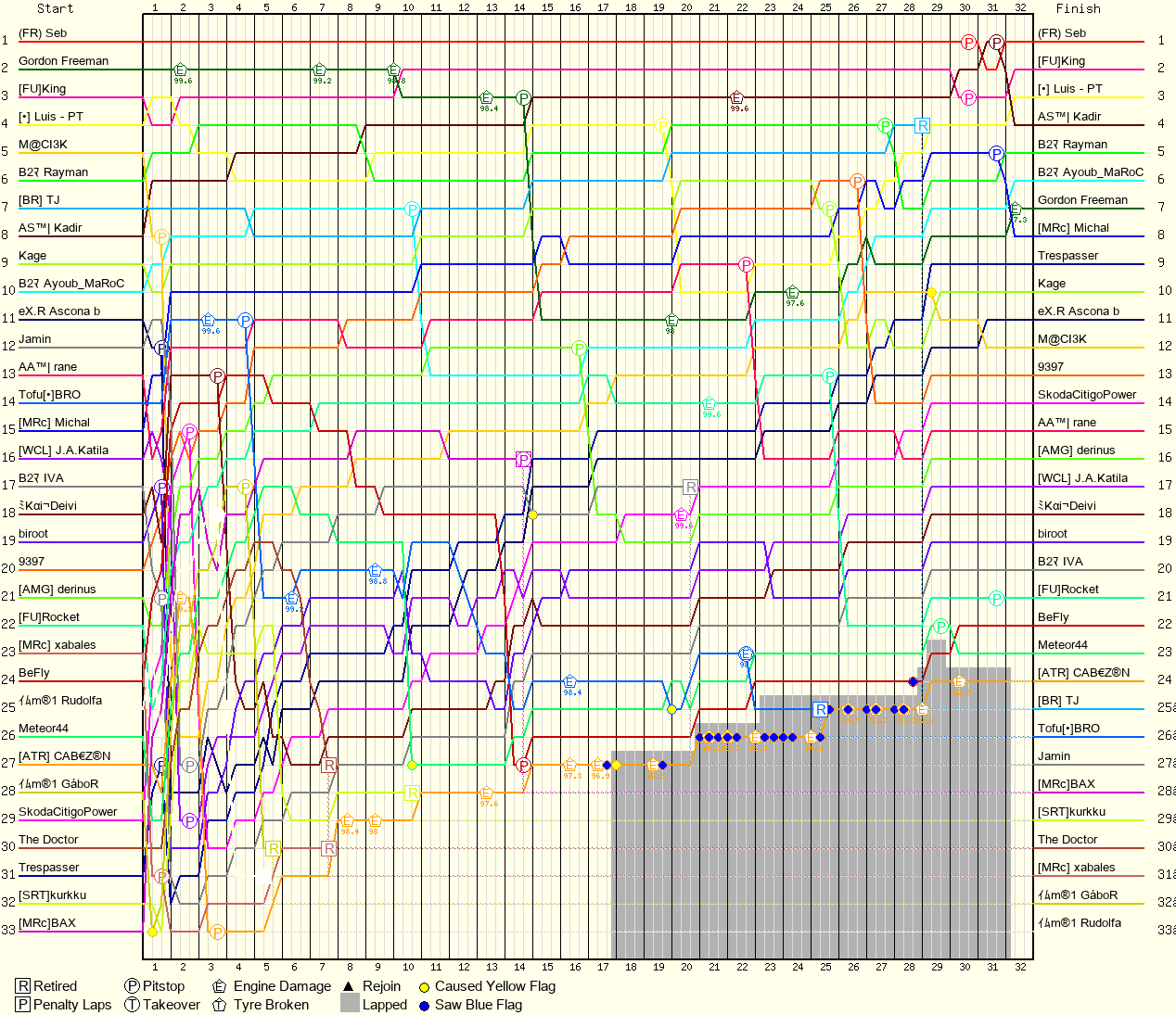 Lap by Lap Chart