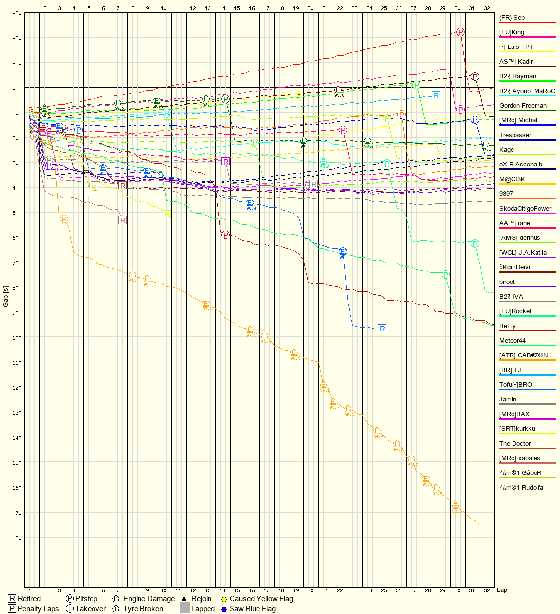 Race Progress Chart