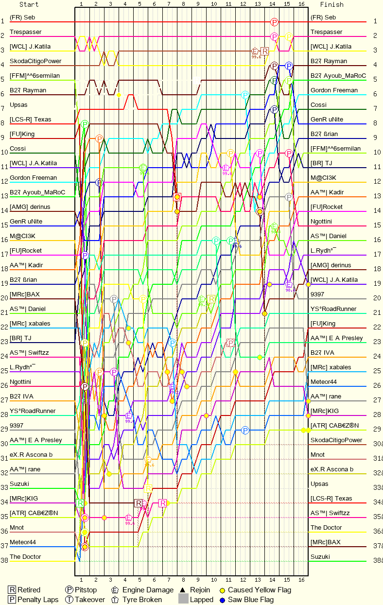 Lap by Lap Chart