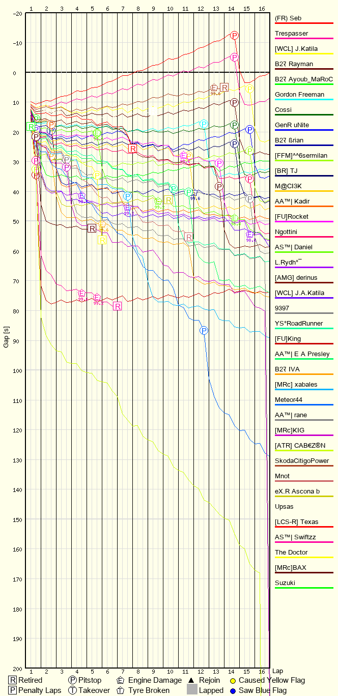 Race Progress Chart