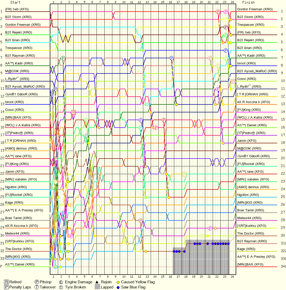 Lap by Lap Chart
