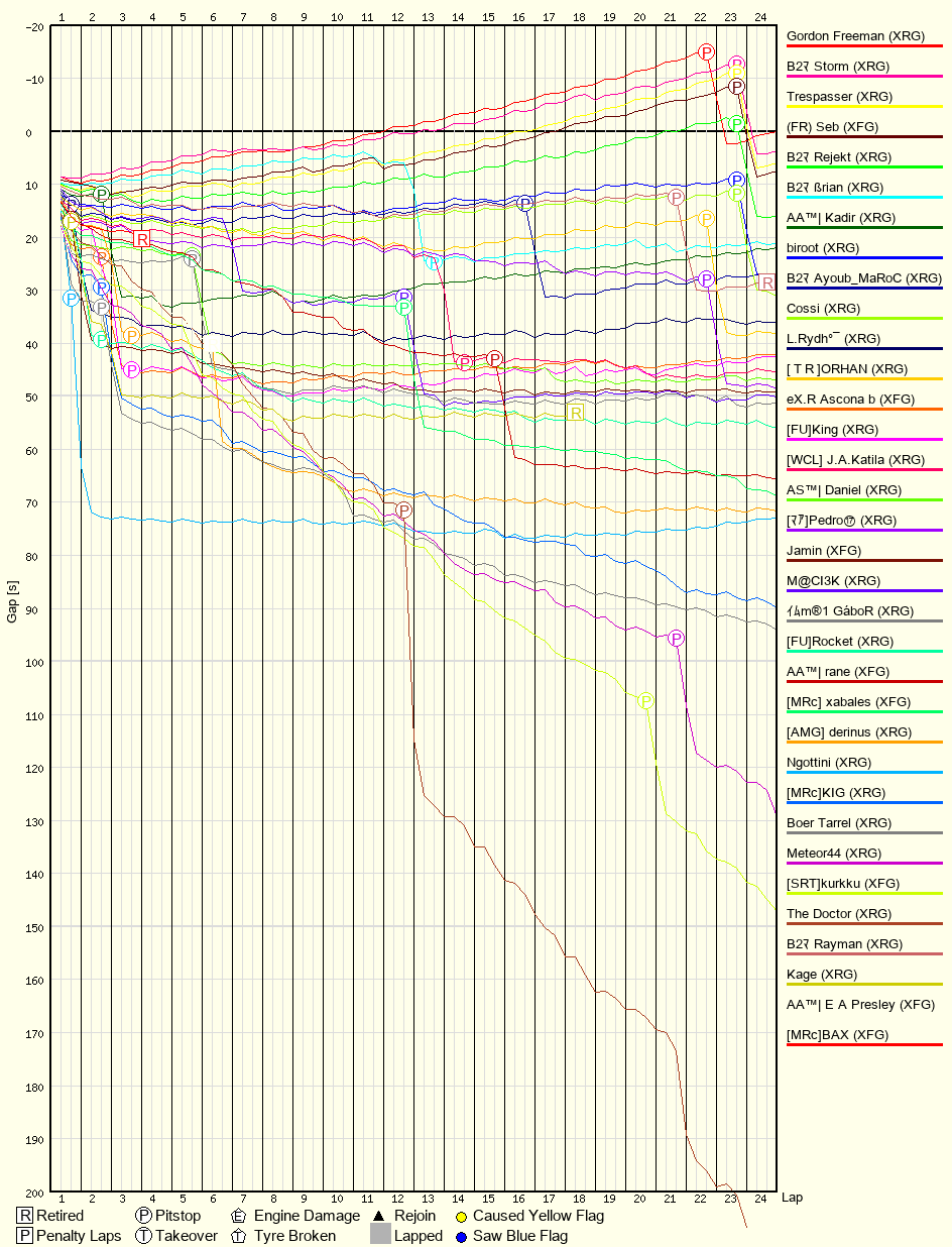 Race Progress Chart
