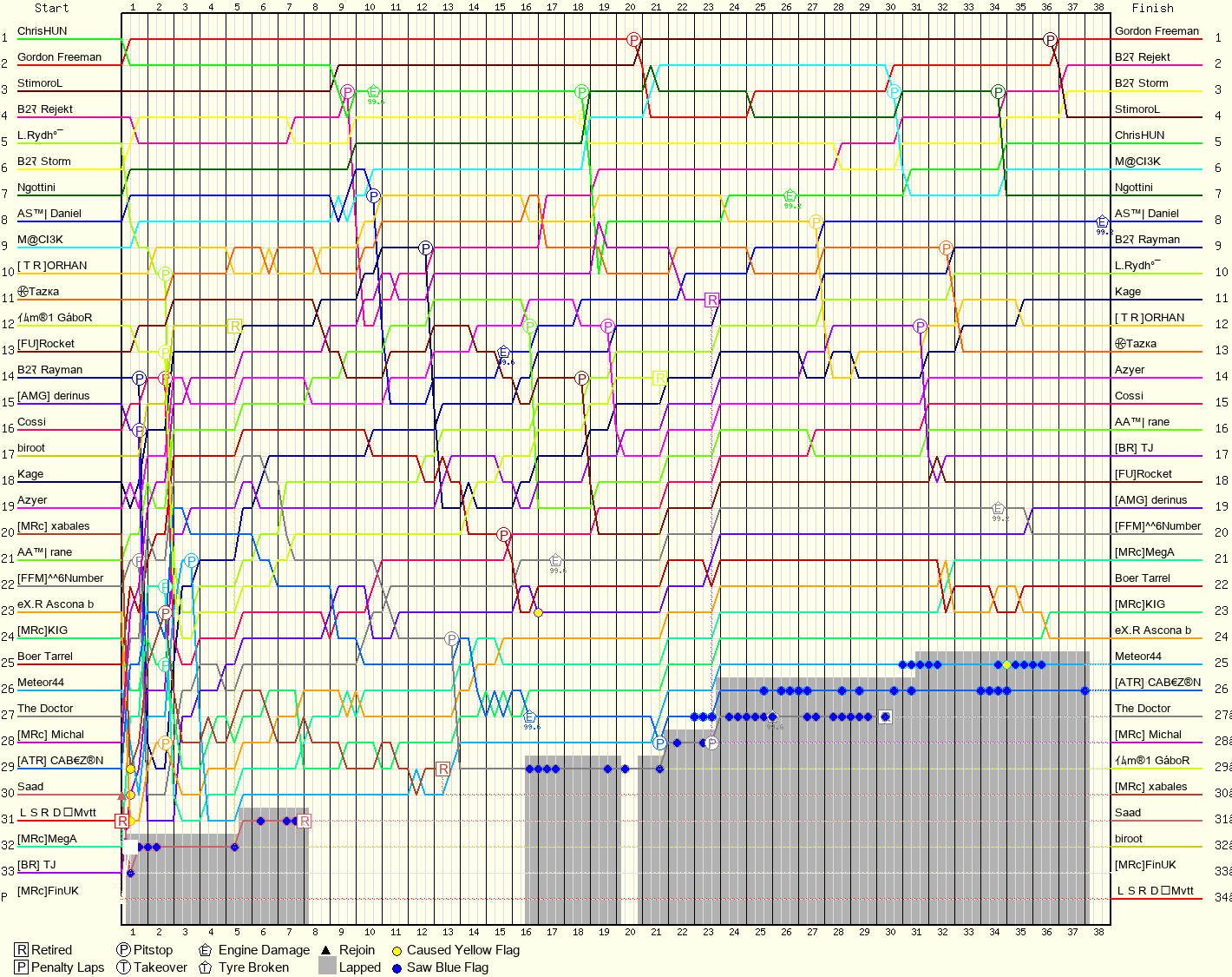Lap by Lap Chart
