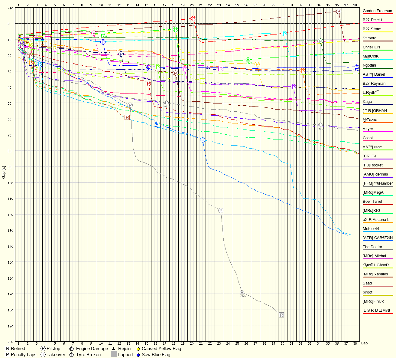 Race Progress Chart