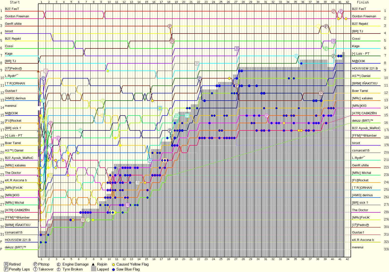 Lap by Lap Chart